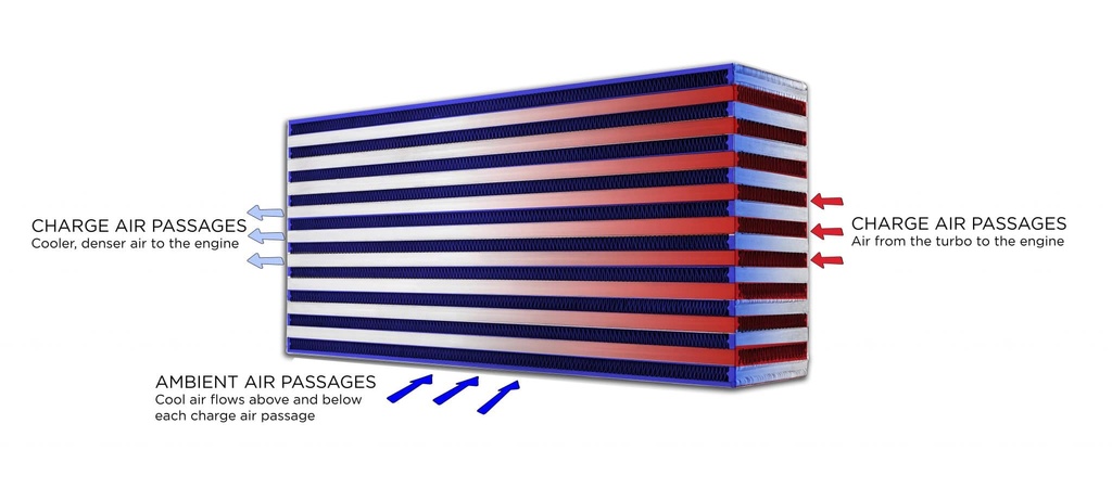 Garrett Intercooler cellpaket (533x239x135)