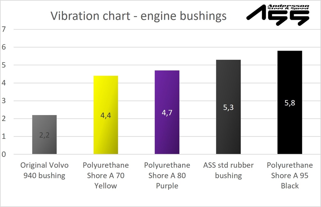 ASS Performance Motorbussningar i Polyuretan Shore A 70