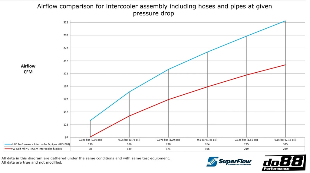 VAG 1.8 2.0 TSI (MQB) Intercooler Kit Röd slang