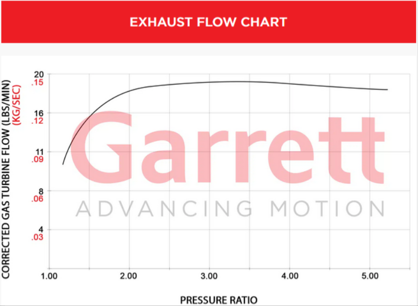 Garrett PowerMax Turbo uppgradering 2.0T EA888 Evo4