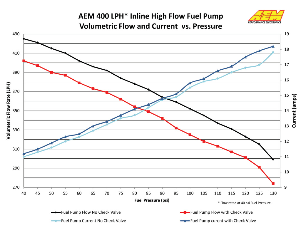 AEM bränslepump 400L